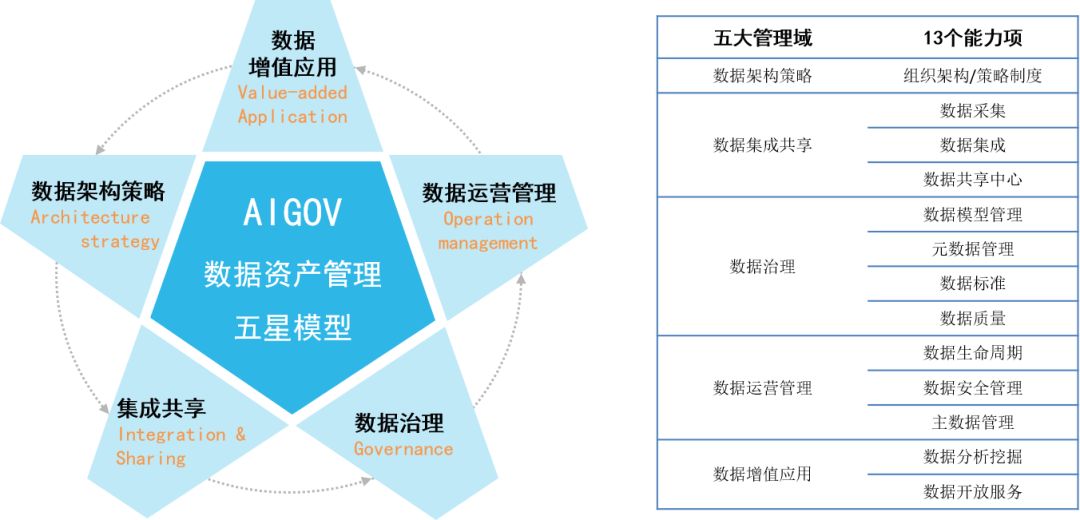 数据价值提升新模式 数据资产管理“AIGov五星模型”在企业总部管理中的应用